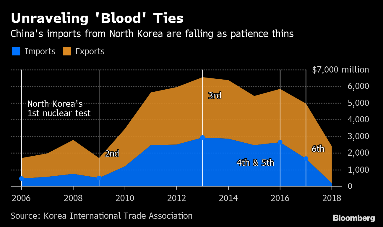Importações da China vindas da Coréia do Norte estão caindo à medida que a paciência dilui