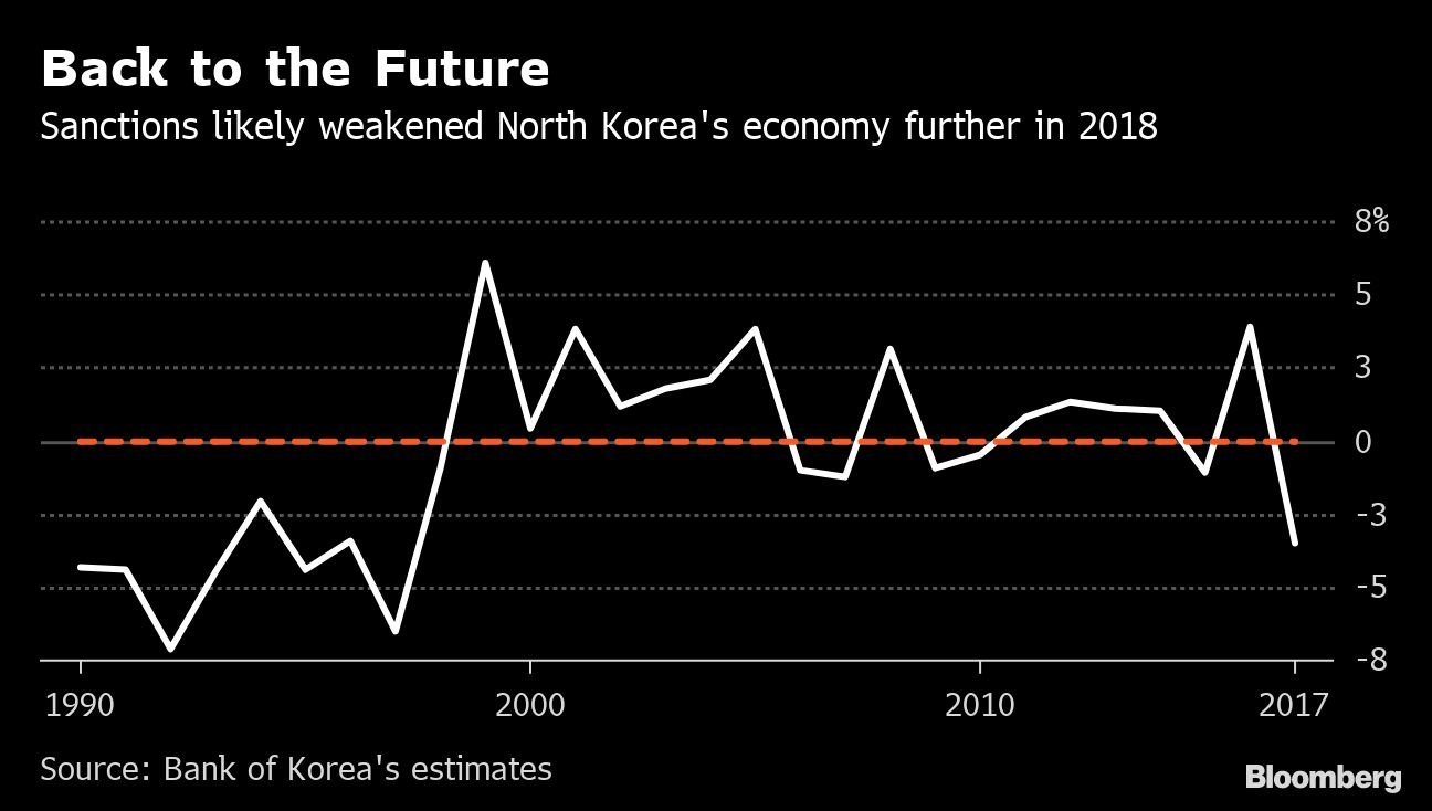 Sanções contra Coreia do Norte teriam enfraquecido ainda mais economia norte-coreana em 2018