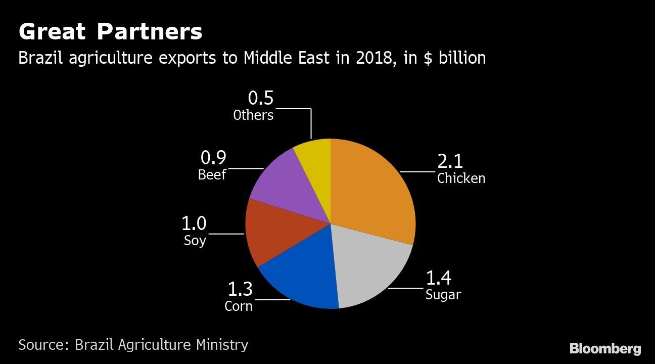 Exportações do setor de agricultura do Brasil para o Oriente Médio em 2018 (em bilhões)