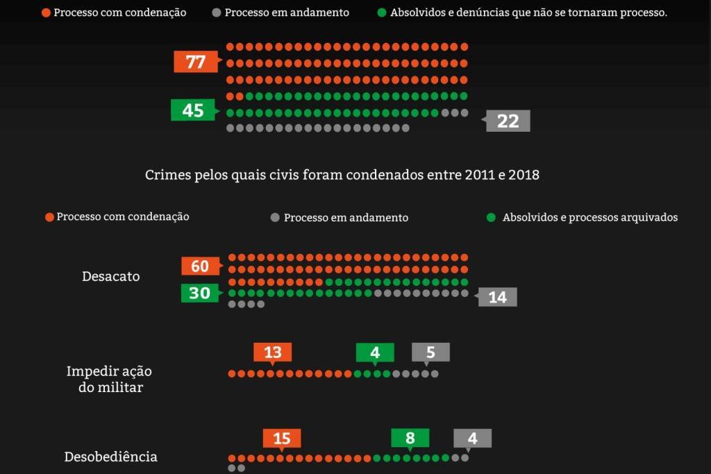 Dados gerais de processos contra civis entre 2011 e 2018