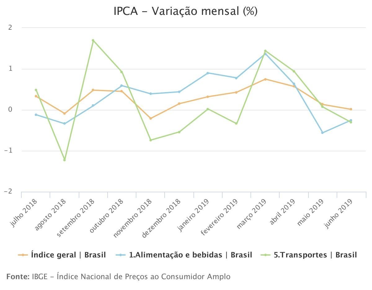 Gráfico - IBGE - 2019-7-10