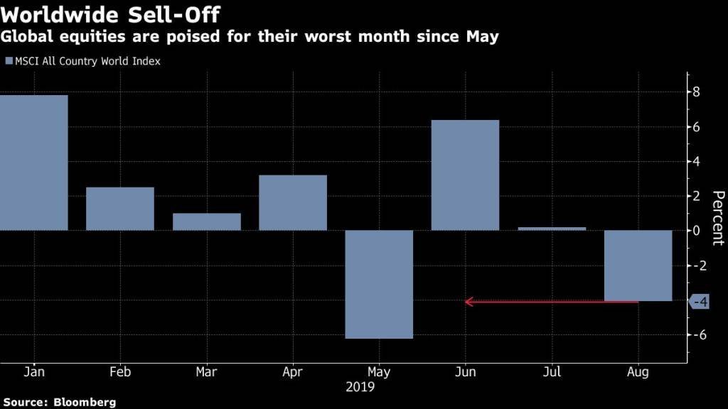 Índice MSCI teve pior desempenho mensal desde maio