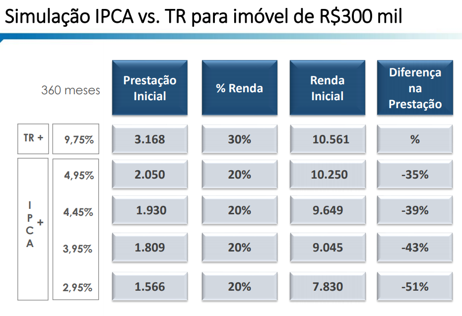 Linha financiamento de imóveis Caixa com IPCA