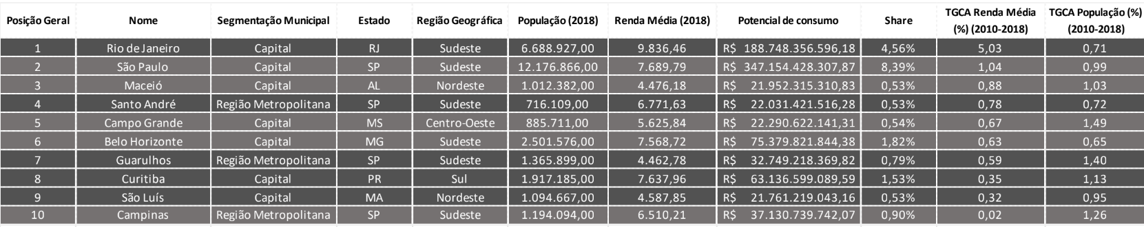 “As 10 Melhores Cidades para Investir em Franquia no Brasil”, da consultoria Goakira