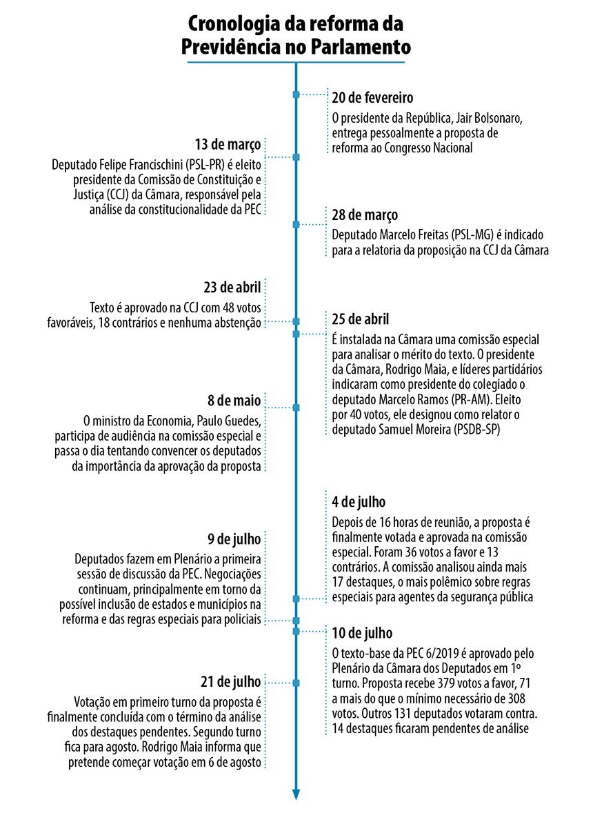 Cronologia da reforma da Previdência no Parlamento