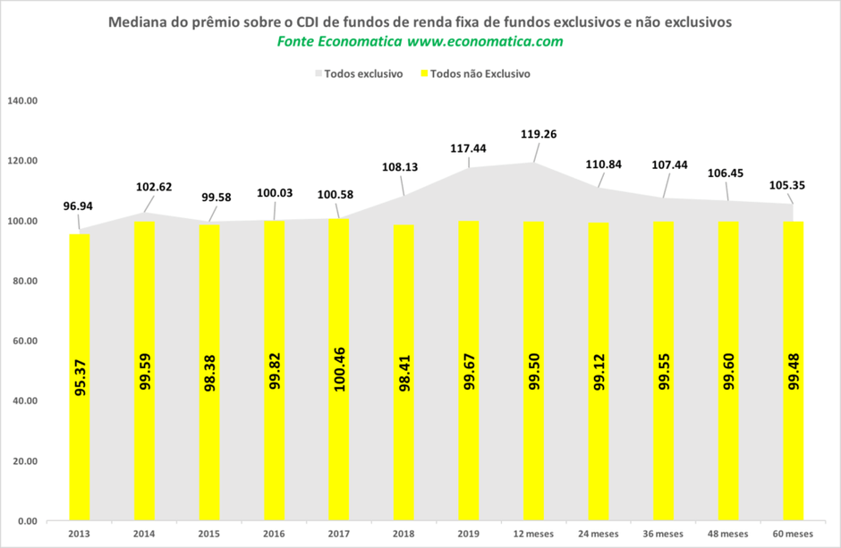 Fundos de renda fixa em bancos de varejo e demais gestoras