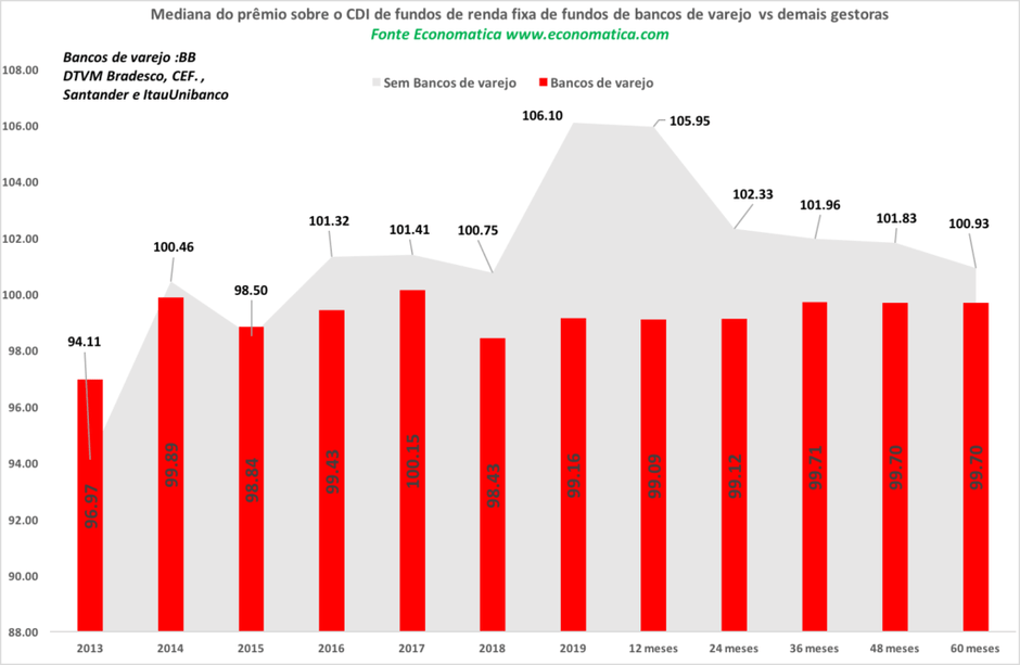 Fundos de renda fixa em bancos de varejo e demais gestoras