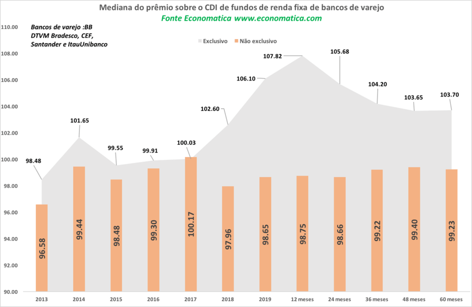 Fundos de renda fixa em bancos de varejo e demais gestoras