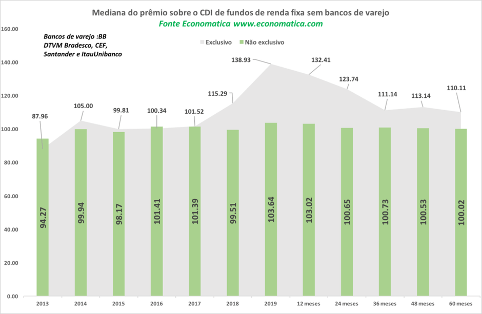 Fundos de renda fixa em bancos de varejo e demais gestoras