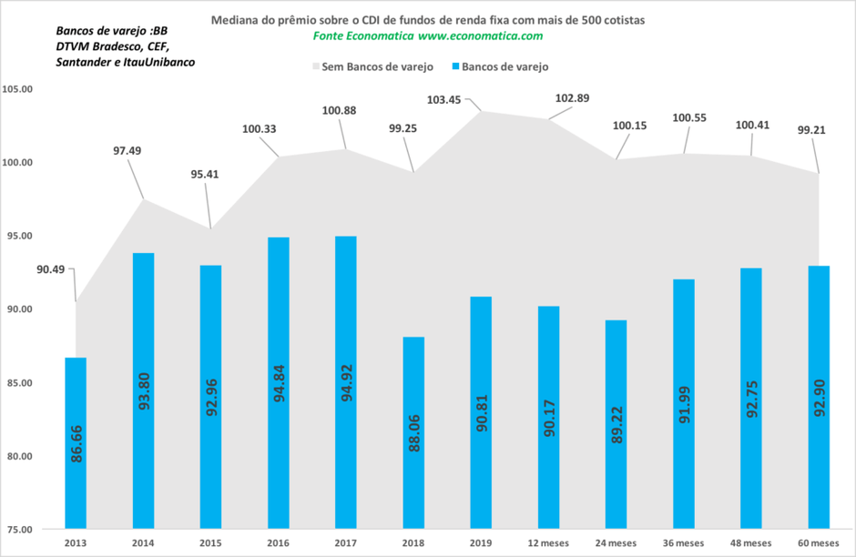 Fundos de renda fixa em bancos de varejo e demais gestoras