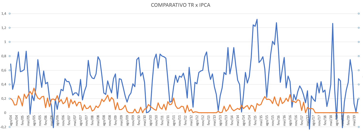 Gráfico que compara TR e IPCA