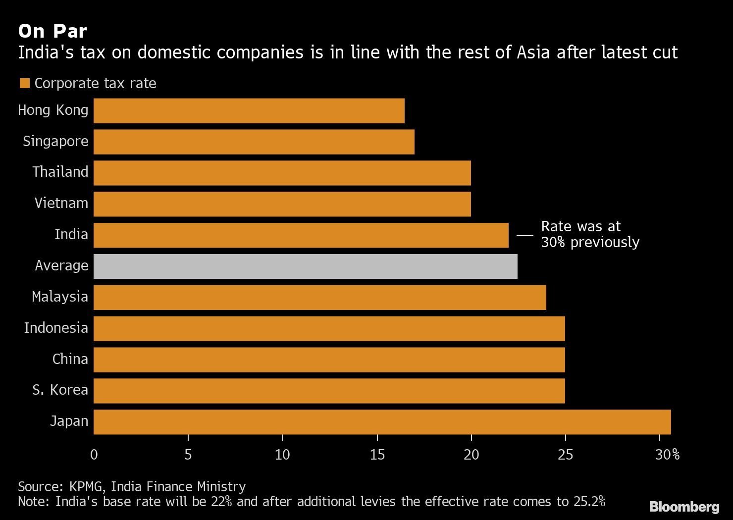 Impostos cobrados de empresas indianas está em linha como que é praticado por outros países asiáticos