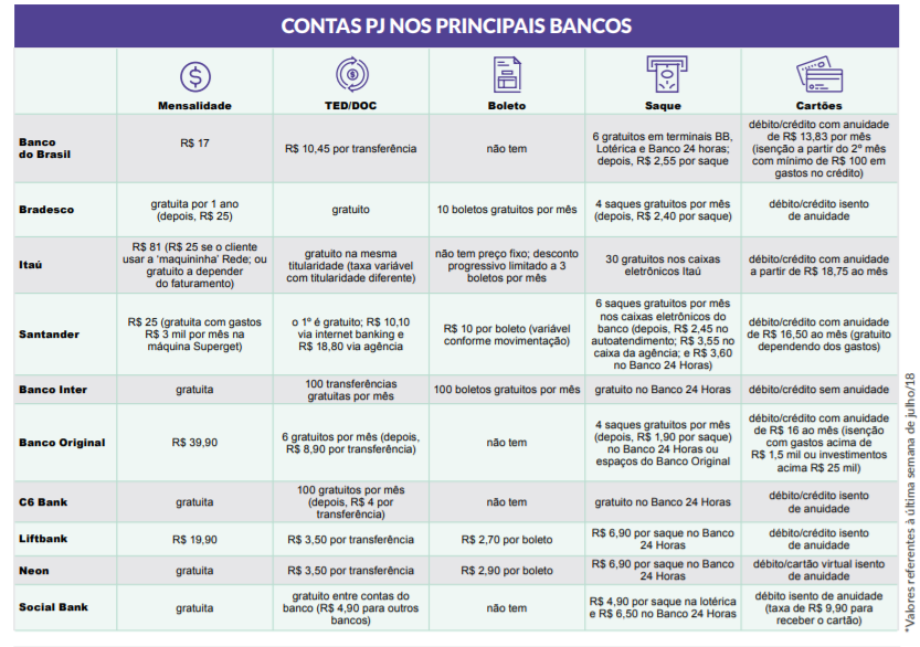 Comparativo de bancos digitais, feito pelo Jornal de Negócios do Sebrae-SP