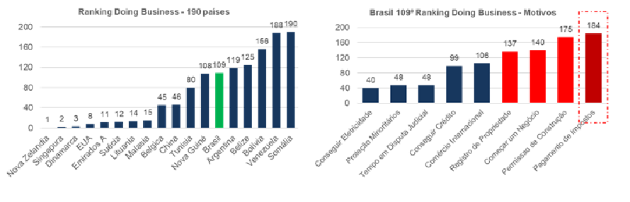 Ranking Doing Business