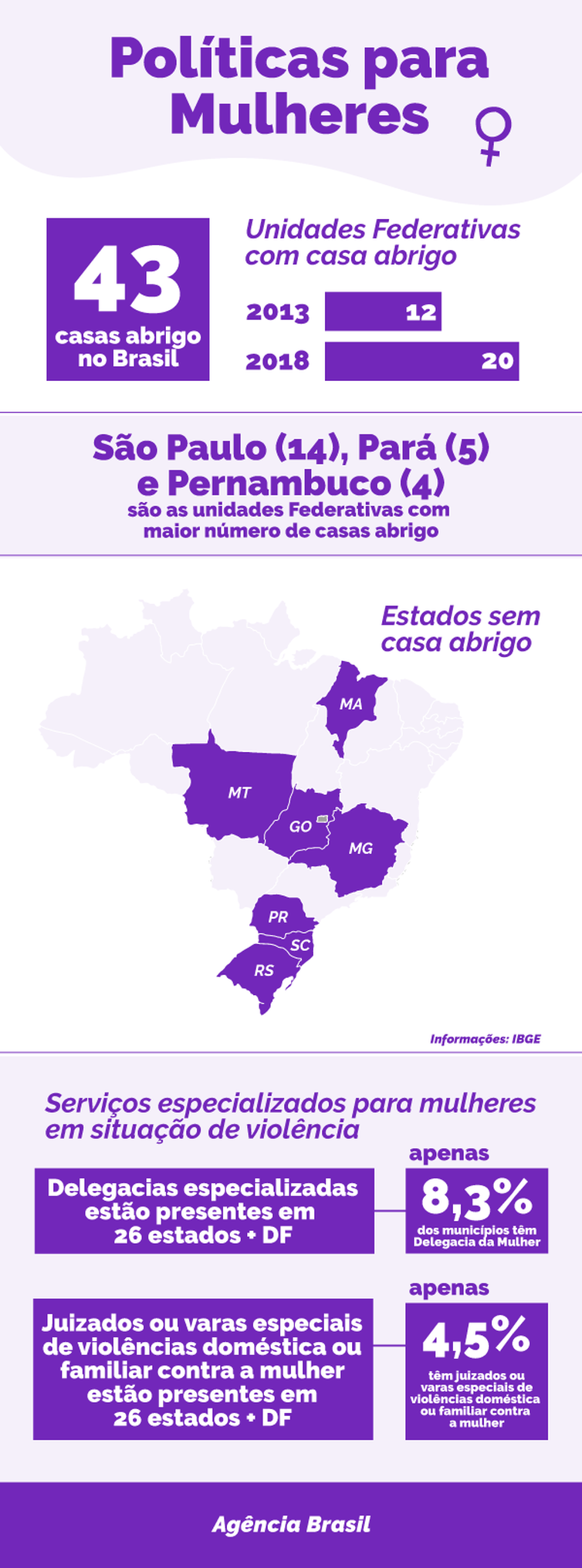 Políticas para Mulheres