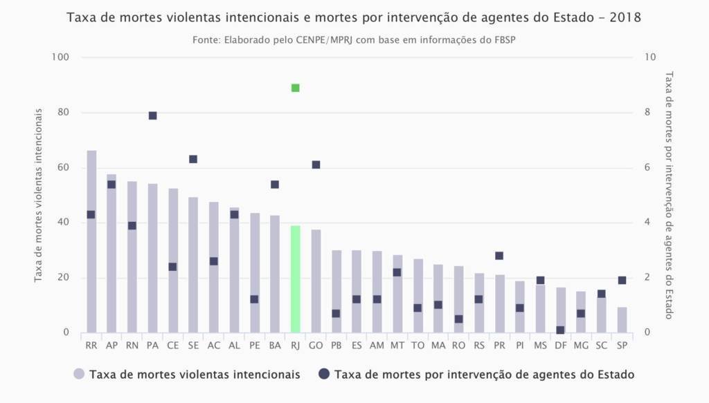 Polícias mais letais do Brasil