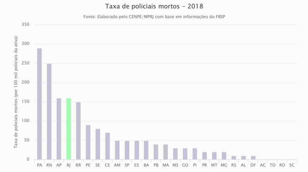 Taxa de policiais mortos em 2018 por estado