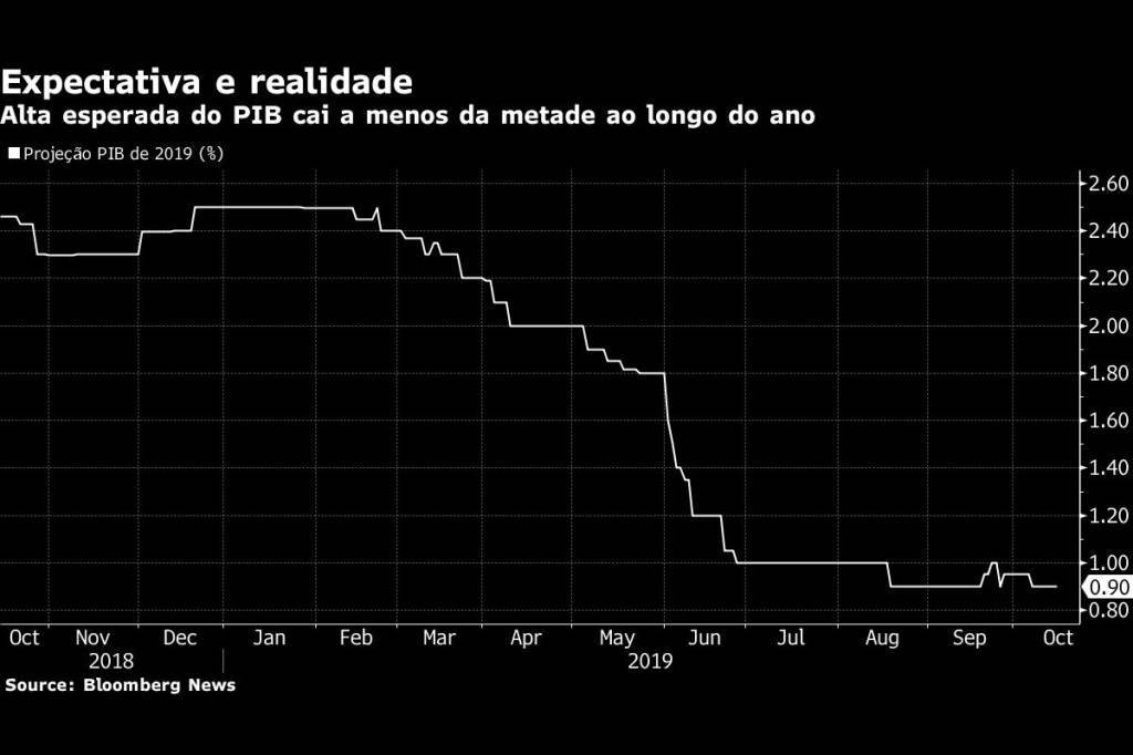 Alta esperada do PIB cai a menos da metade ao longo do ano