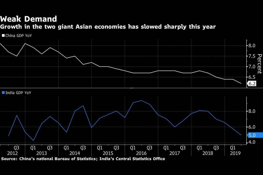 Crescimento anual na Índia e na China