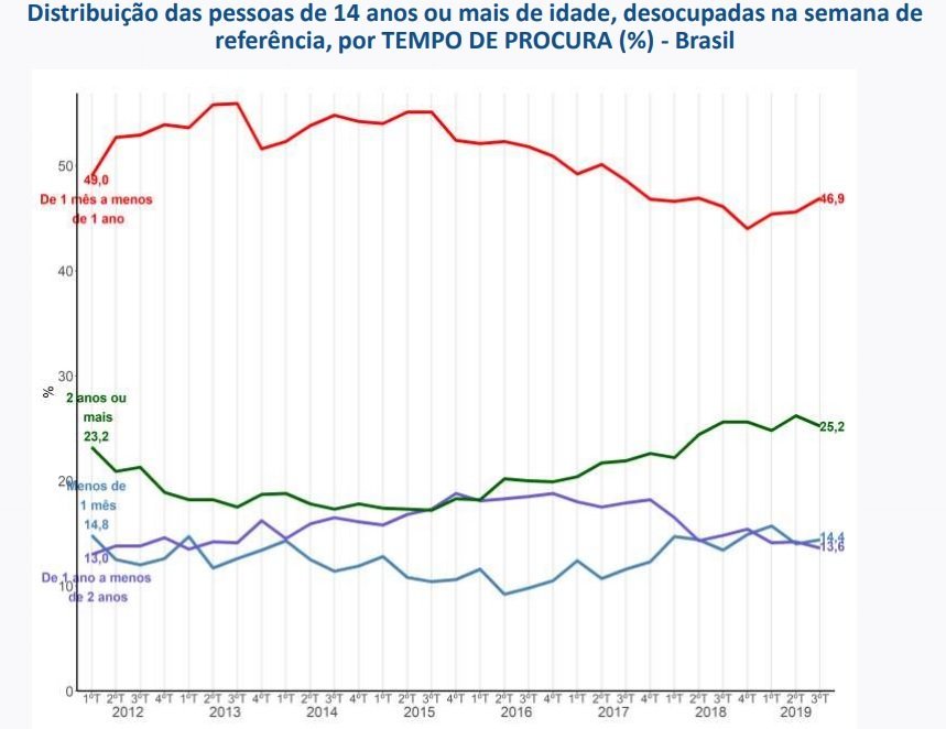 Desemprego e tempo de procura