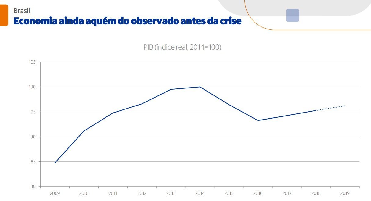 Gráfico Itaú PIB