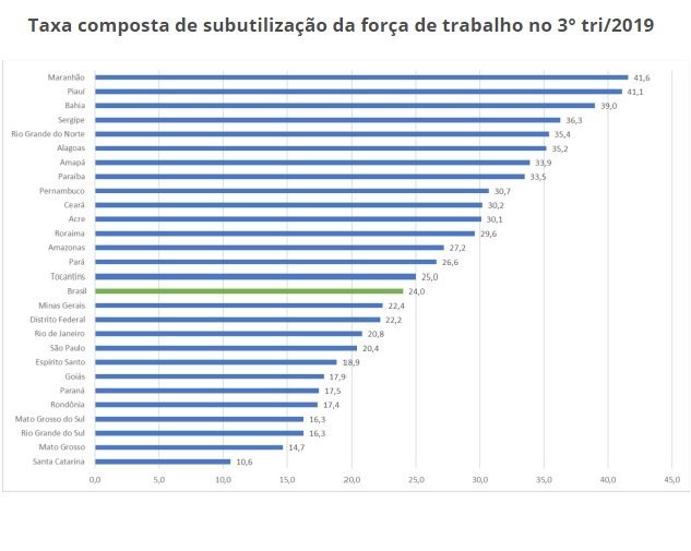 Subutilização da força de trabalho