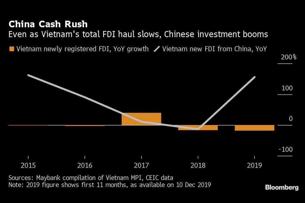 Investimento no Vietnã cai, mas não o da China