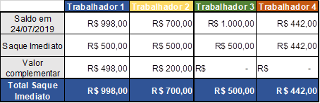 Saque complementar do FGTS