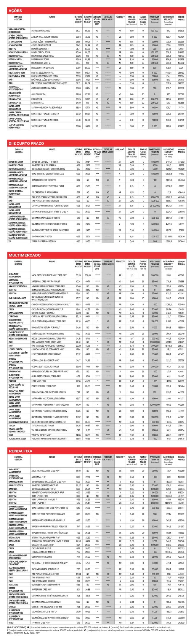 Onde Investir 2020 -- Os melhores fundos de investimento