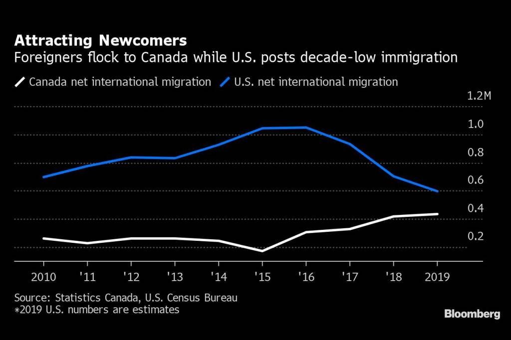 Estrangeiros se dirigem ao Canadá enquanto EUA registra imigração mais baixa em uma década
