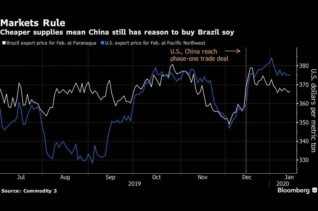 Fornecimento mais barato faz com que China ainda tenha motivo para comprar do Brasil