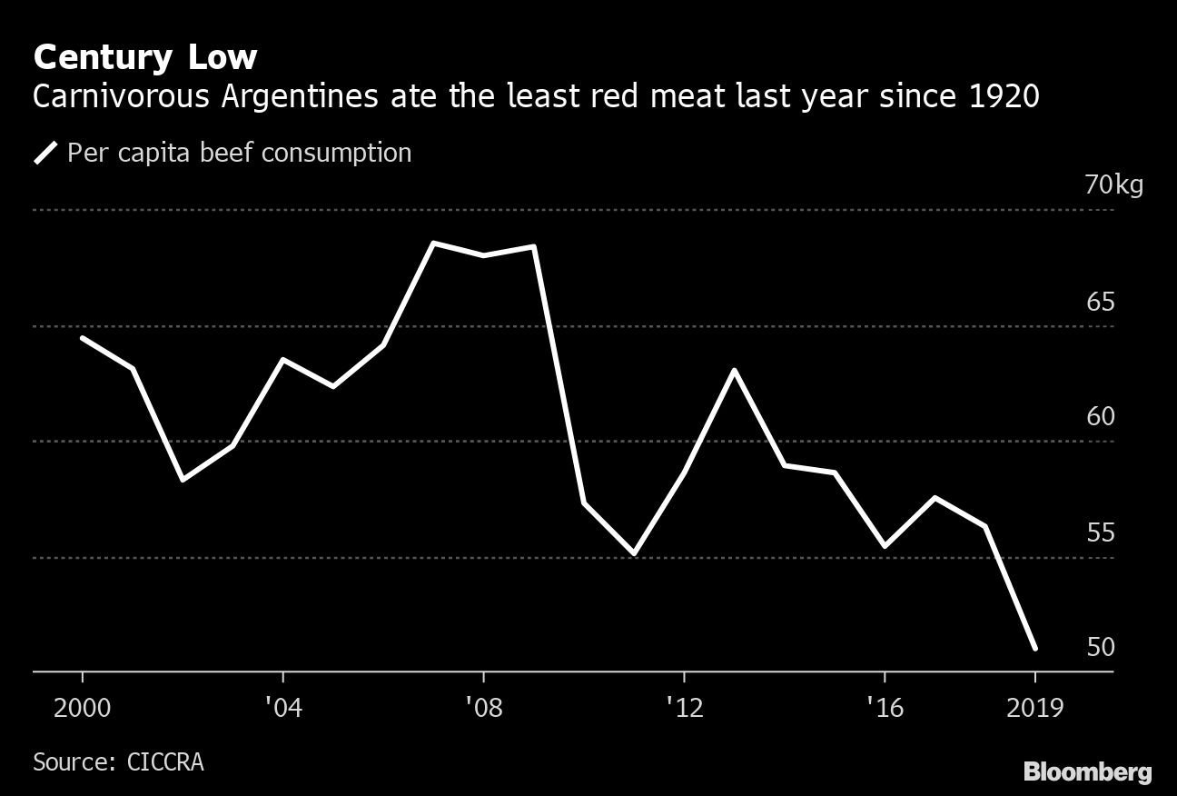 Em 2019, argentinos comeram a menor quantidade de carne desde 1920