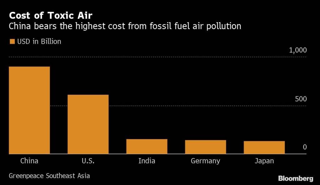 Custo do ar tóxico: China tem o maior custo com a poluição do ar por combustíveis fósseis
