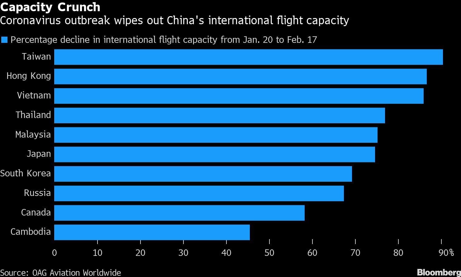 crise de capacidade: surto de coronavírus afeta capacidade de vôo internacional da China