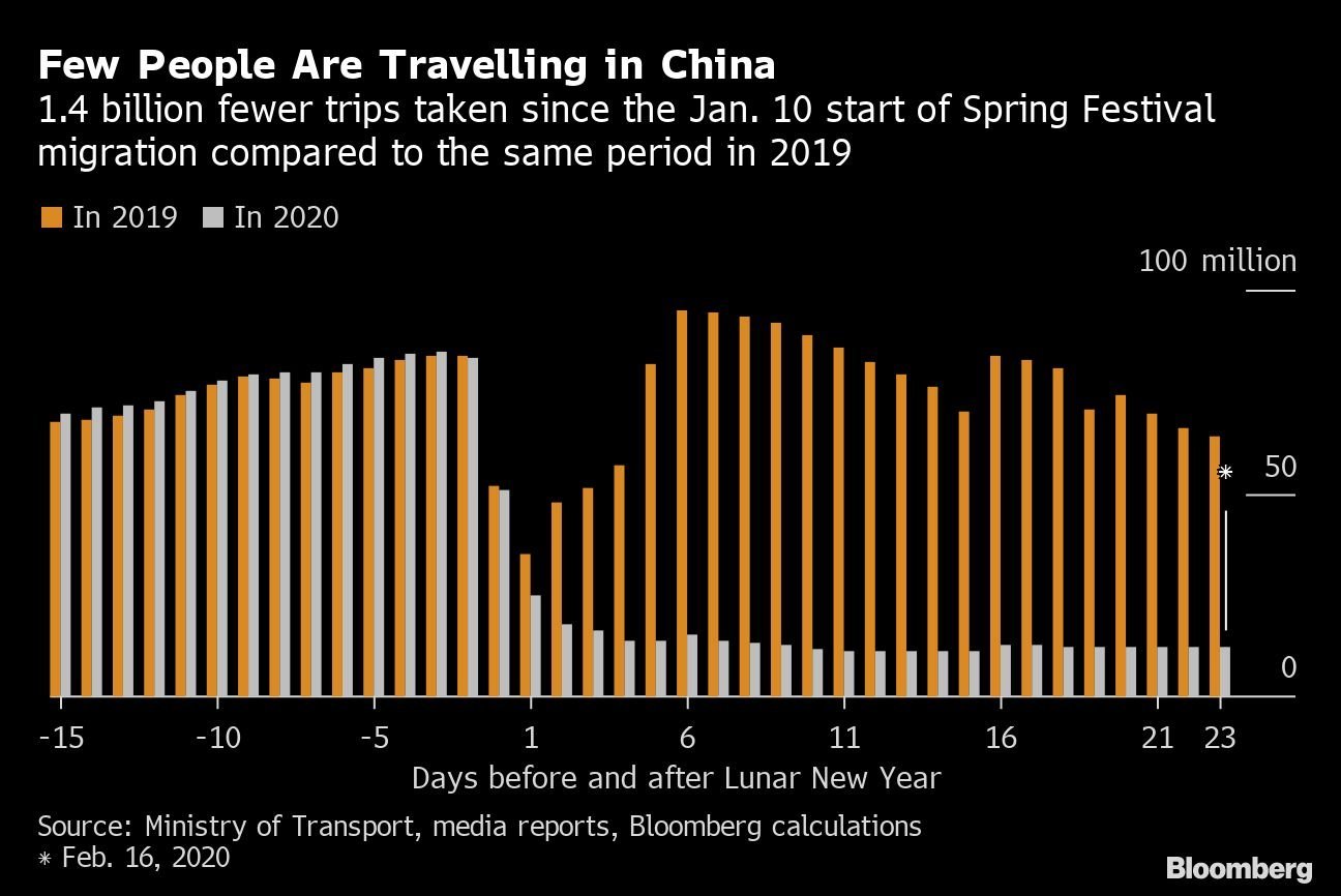 Menos pessoas estão viajando na China