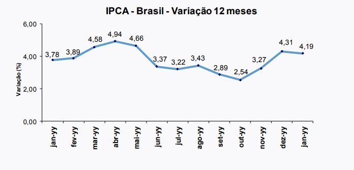 IPCA - Brasil - Variação 12 meses