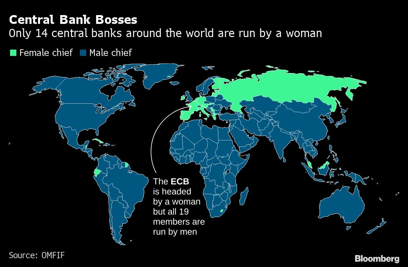 Somente 14 bancos centrais do mundo são administrados por uma mulher. O BCE é chefiado por uma mulher, mas todos os 19 membros são dirigidos por homens