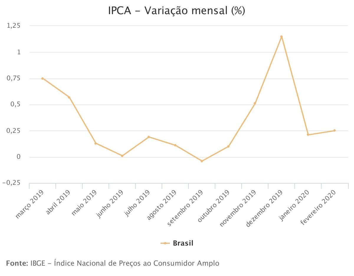 Gráfico - IBGE - 2020-3-11