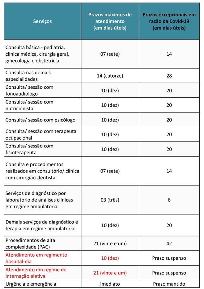 Novos prazos de atendimento definidos pela ANS para priorizar casos de covid-19