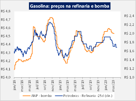 Preço da gasolina nas refinarias e nas bombas