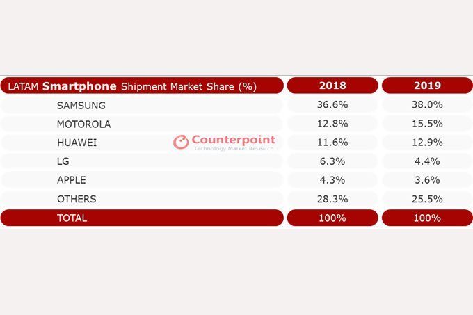 vendas-de-celulares-em-2019---Counterpoint-Research-