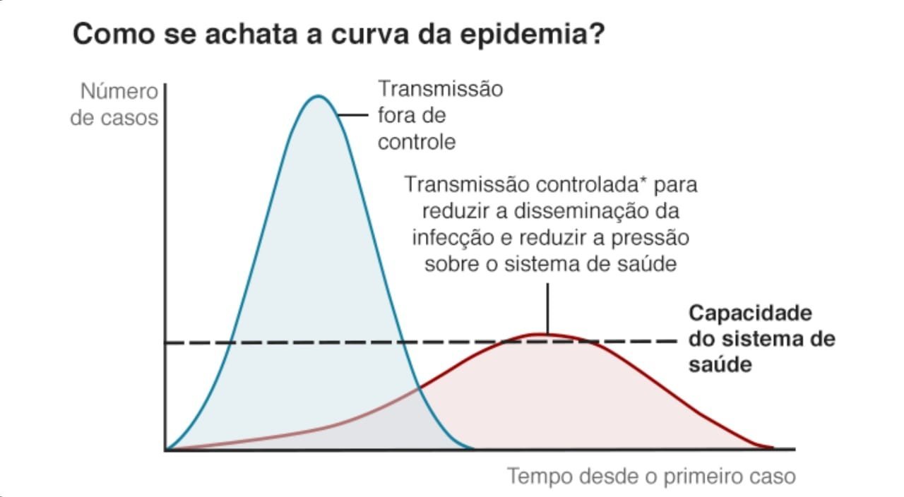 Como se achata a curva da epidemia?