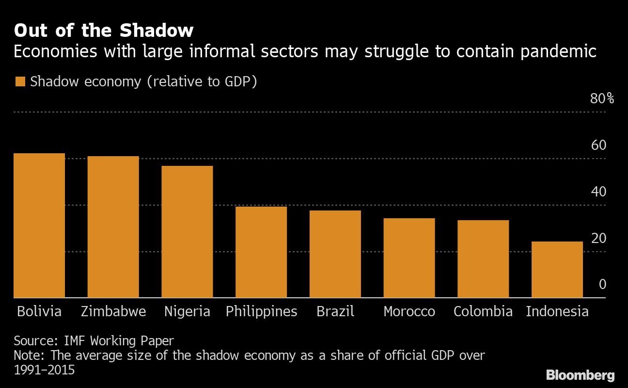 Economias com grande quantidade de trabalhadores informais terão de lutar para conter os impactos da pandemia