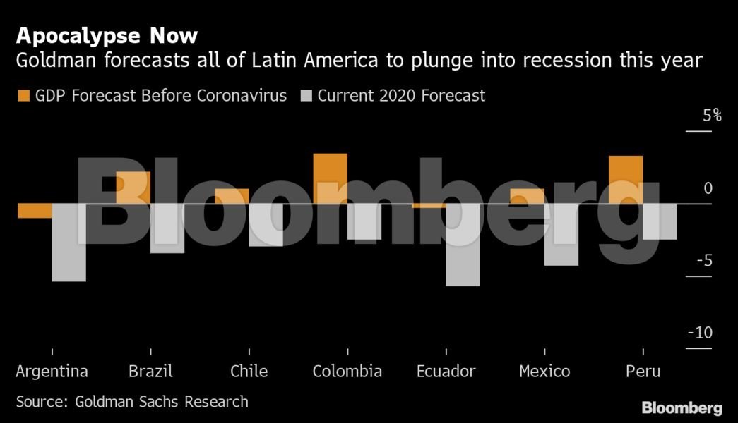 Goldman prevê que rodos os países da América Latina vão entrar em recessão este ano