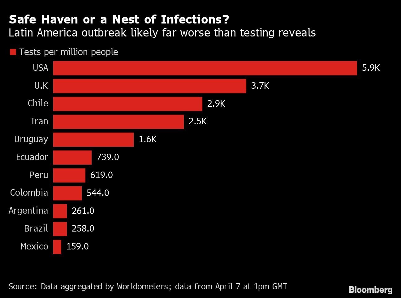 Porto seguro ou ninho de infecções? Surto na América Latina pode ser muito pior do que o revelado até agora