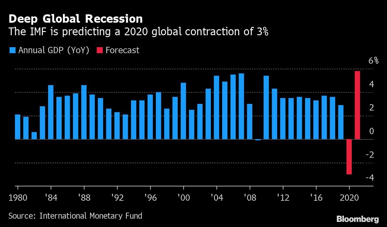 Depressão global profunda: o FMI prevê que a economia global contraia 3% em 2020