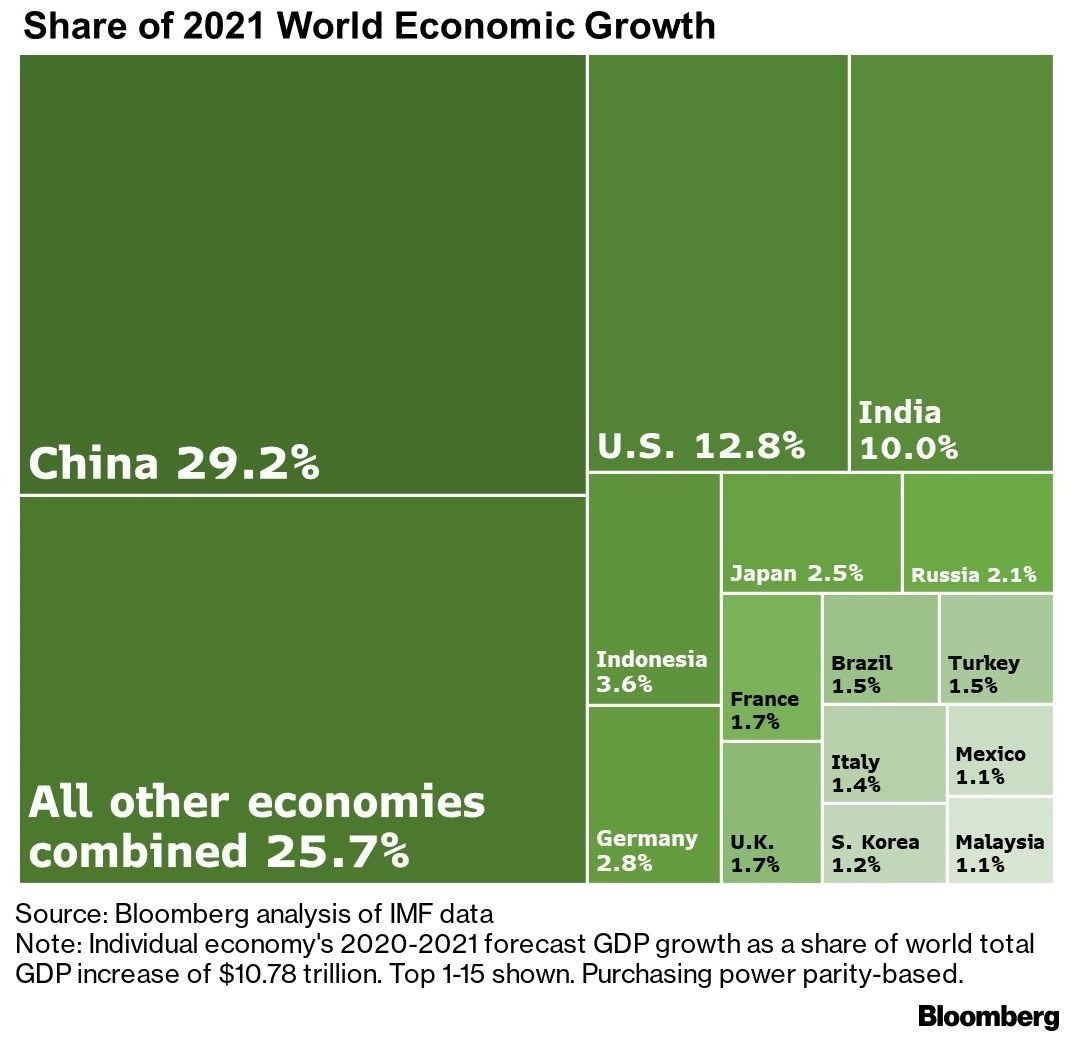 Participação dos países no crescimento global em 2021