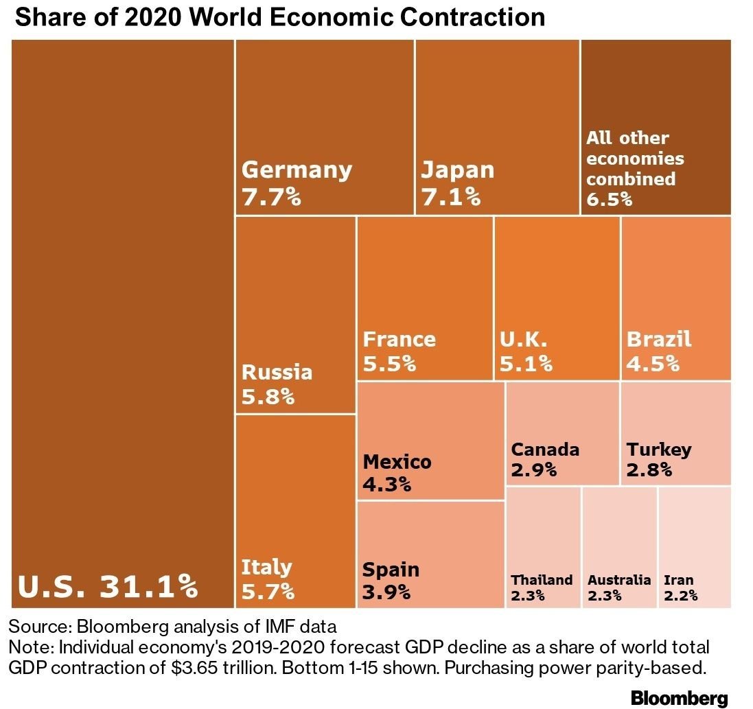 Participação de cada país na retração global de 2020