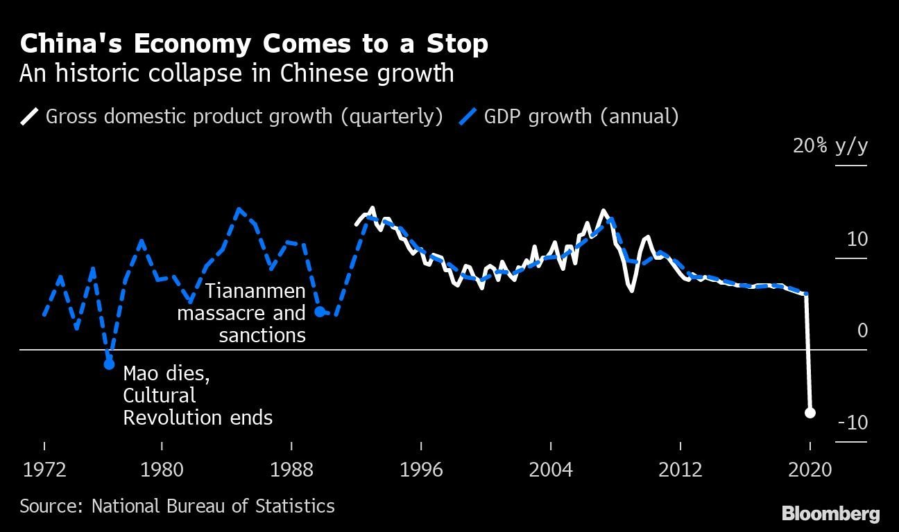 Economia da China tem colapso histórico