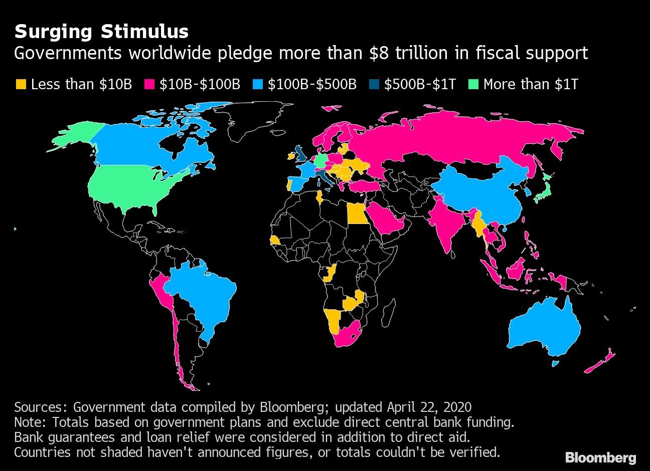 Estímulos: governos em todo o mundo prometem mais de 8 trilhões de dólares em apoio fiscal